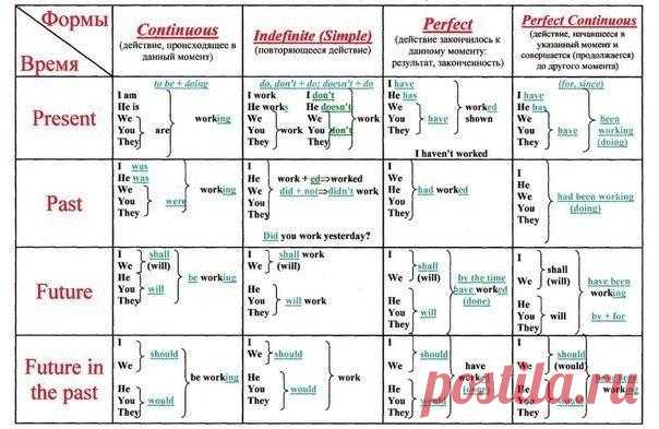 Вопросы или сто тысяч почему… » Подборка очень полезных таблиц для изучения времен английского