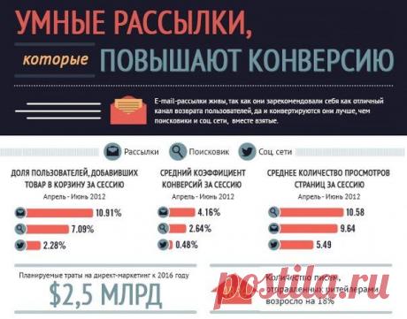 Инфографика, которая показывает способы повышения конверсии массовых рекламных рассылок. / Сферический бизнес