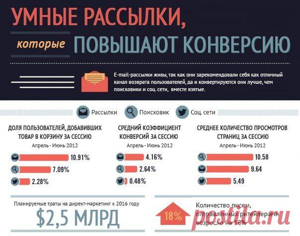 Инфографика, которая показывает способы повышения конверсии массовых рекламных рассылок. / Сферический бизнес