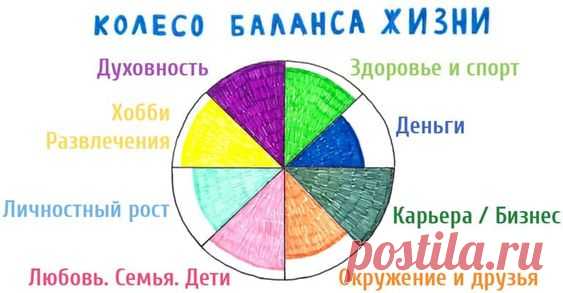 Колесо баланса ⭕ методика анализа баланса в жизни. ✅ Тест «Колесо жизни» – программа онлайн упражнения. Сделать тест по шаблону круга жизненного баланса. Как составить шаблон теста «Колесо баланса»