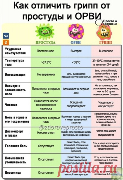 Kaк отличить грипп от пpoстуды и OPВИ
