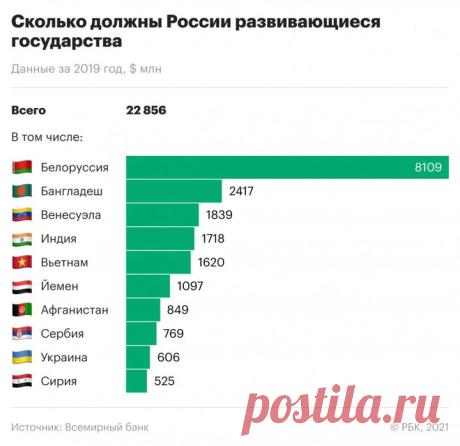 Всемирный банк «рассекретил» суверенных должников России — Беларусь на первом месте