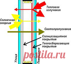 Как правильно выбрать пластиковые окна - советы экспертов