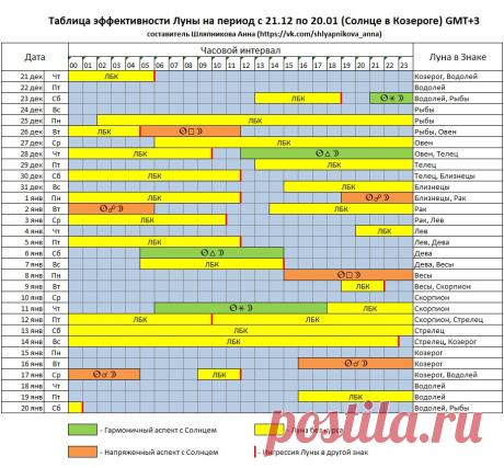 ЭФФЕКТИВНОСТЬ ЛУНЫ  

 с 21.12 по 21.01 

Луна без курса (ЛБК) – это важный фактор, который сильно влияет на наши начинания. Этот период считается неблагоприятным для начала любой деятельности и принятия важных решений.
Показать полностью…
