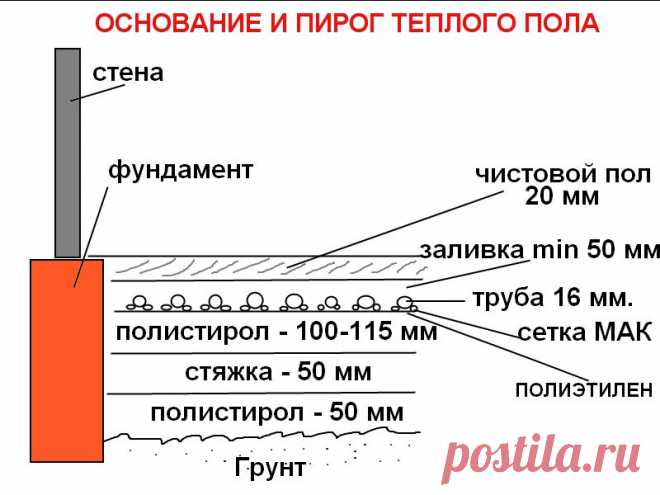 Водяной теплый пол в квартире (частном доме). Устройство и монтаж