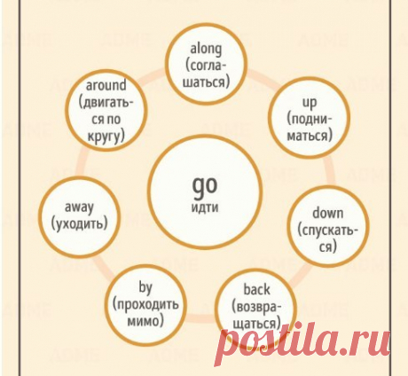 Фразовые глаголы английского языка. 
Пригодится!