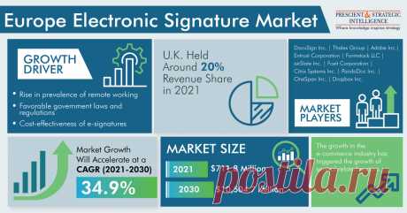 The European e-signature market generated $711.8 million revenue in 2021, and it is predicted to reach $10,504.7 million by 2030, advancing at a CAGR of 34.9% during 2021–2030. This is primarily due to the rise in prevalence of remote working, favorable government laws and regulations, increase in the volume of online documentation processes, and cost-effectiveness of e-signatures.