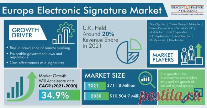 The European e-signature market generated $711.8 million revenue in 2021, and it is predicted to reach $10,504.7 million by 2030, advancing at a CAGR of 34.9% during 2021–2030. This is primarily due to the rise in prevalence of remote working, favorable government laws and regulations, increase in the volume of online documentation processes, and cost-effectiveness of e-signatures.