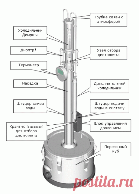 Ректификационная колонна своими руками, чертежи с размерами