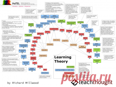 A Visual Summary: 32 Learning Theories Every Teacher Should Know - A Visual Summary: 32 Learning Theories Every Teacher Should Know by Terry Heick Learning theory–and the research that goes into it–is a topic seen frequently in universities and teaching programs, then less frequently after once teachers begin practicing in the classroom. Why this is true is complicated. (If you’re teaching, you may have more pressing …