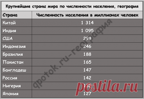 Крупнейшие страны мира по численности населения, география