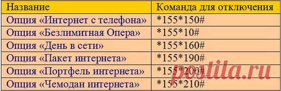 Как отключить интернет на Теле2 самостоятельно и с помощью оператора