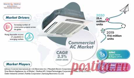 From 17.6 million units in 2019, the total sales in the global commercial air conditioner (AC) market are expected to rise to 25.4 million units by 2030, at a CAGR of 3.5% during the forecast period (2020–2030). The key drivers for the growth of the market are the increasing number of construction projects around the world and surging disposable income of people.