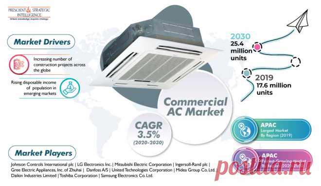From 17.6 million units in 2019, the total sales in the global commercial air conditioner (AC) market are expected to rise to 25.4 million units by 2030, at a CAGR of 3.5% during the forecast period (2020–2030). The key drivers for the growth of the market are the increasing number of construction projects around the world and surging disposable income of people.