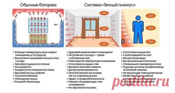 Плинтусное отопление