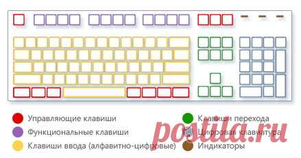 Как правильно работать на клавиатуре? Использование клавиатуры.Блог Ильдара Мухутдинова