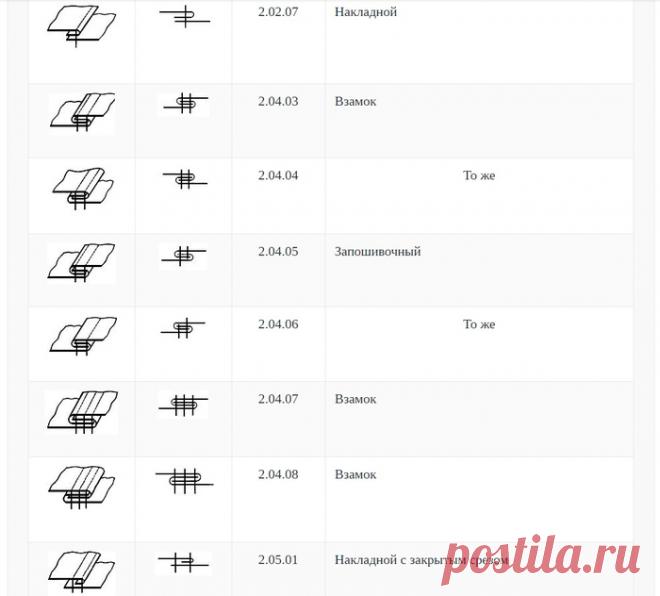 ШПАРГАЛКА: КЛАССИФИКАЦИЯ ШВОВ. ГРАФИЧЕСКОЕ И УСЛОВНОЕ ИЗОБРАЖЕНИЯ, КОДОВОЕ ОБОЗНАЧЕНИЕ ШВОВ (Шитье и крой) | Журнал Вдохновение Рукодельницы