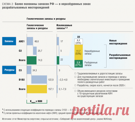 Налогообложение: ключ к освоению запасов нефти - Нефтегазовый сектор / Отраслевые направления / «Вестник McKinsey»