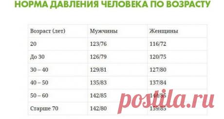 Нормы кровяного давления для разных возрастов / Будьте здоровы