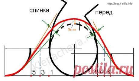 Блог &quot;О шитье…&quot; » Построение рукава на чертеже основы платья