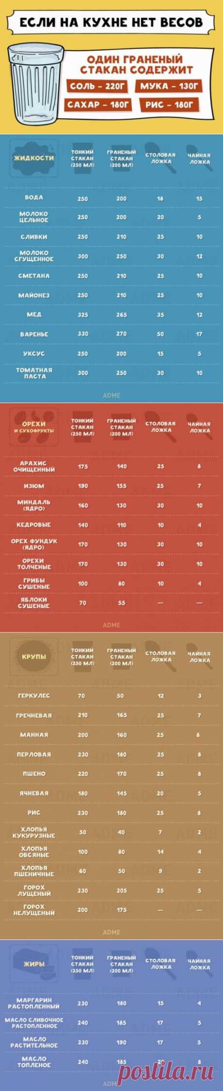 Шпаргалка для кухни: меры веса без весов!