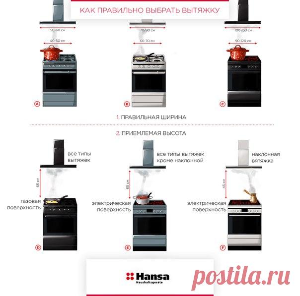 Качественная вытяжка не только избавит вас от дыма и запахов, возникающих во время приготовления пищи, но также предохранит кухонную мебель от жира и копоти. 

Выбирая среди разнообразия моделей, следует придерживаться простого правила: втягивающая воздух поверхность должна быть равна или немного шире плиты, над которой будет размещена. Наш рисунок поможет вам верно выбрать ширину вытяжки и установить ее над варочной поверхностью. 

Пусть на вашей кухне всегда будет приятн...