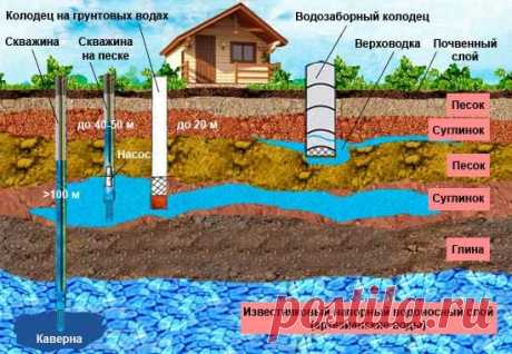 Налог на подземные воды: что ожидает владельцев частных домов и дачников с 2020 года