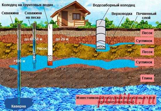 Налог на подземные воды: что ожидает владельцев частных домов и дачников с 2020 года
