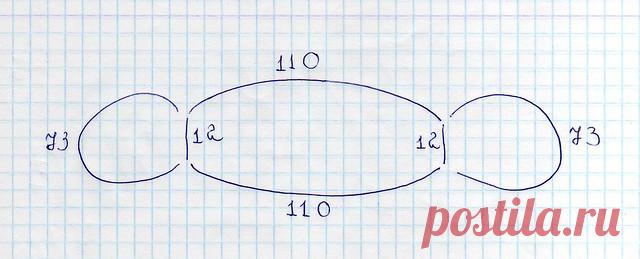 Расчёт анатомического реглана Вычисления будут проводиться на примере моего свитера . 1. Предварительные вычисления Плотность: 26 п. = 10,5 см, 38 р. = 10 см. ОГ= 98,5 см = 244 п. = 100%, подрез 5% = 12 п., ширина рукава по кокетке 30 % = 73 п. Высота кокетки 23 см = 23 % = 87 р., ширина зоны регланных прибавлений 12,3% = 30 п.…