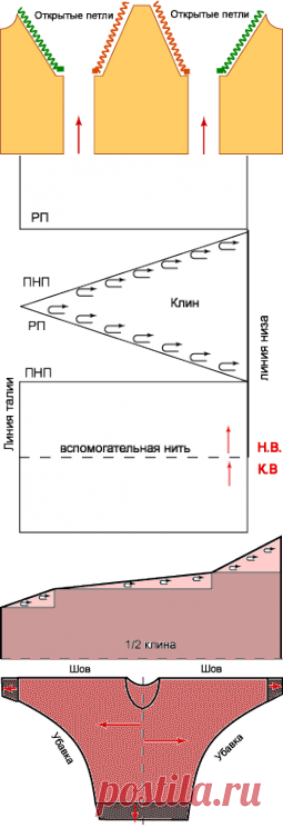 Энциклопедия Технологий и Методик - Выбор направления вязания на вязальной машине