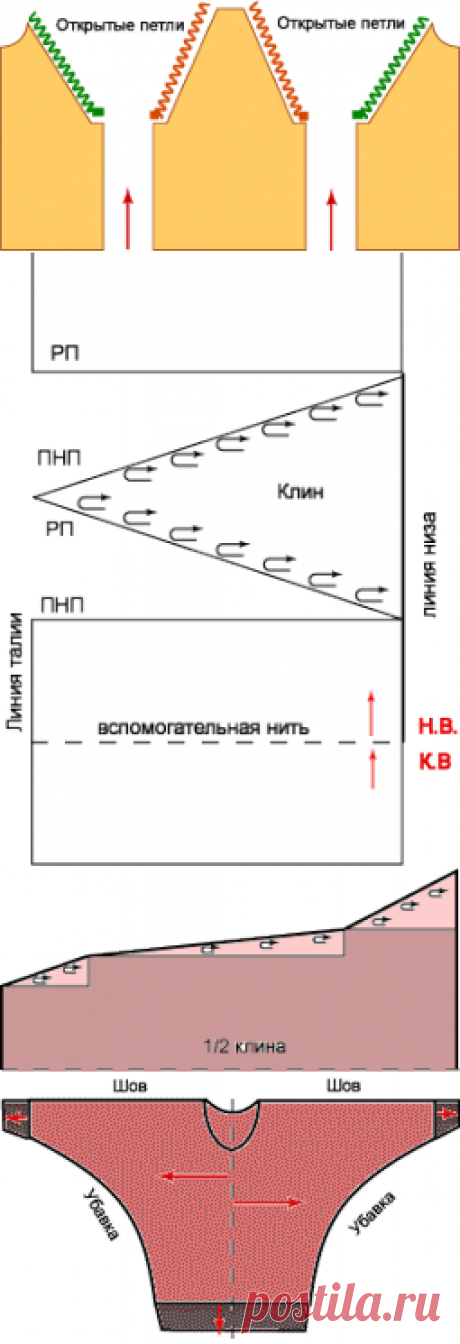 Энциклопедия Технологий и Методик - Выбор направления вязания на вязальной машине