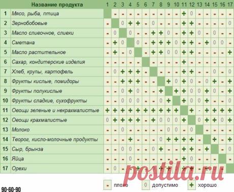 Совместимость продуктов в нашем питании играет большую роль ,для нашего здоровья!