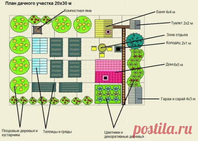 С чего начать благоустройство дачного участка? | Антонов Сад | Яндекс Дзен