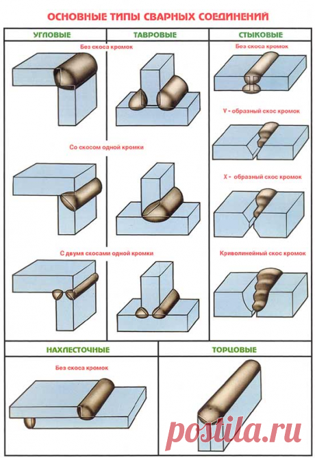 ПРИЗНАКИ КЛАССИФИКАЦИИ СВАРНЫХ ШВОВ