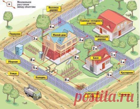 НОРМЫ ПРИ СТРОИТЕЛЬСТВЕ САДОВОГО УЧАСТКА