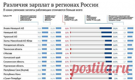 Насколько различаются зарплаты в разных регионах России (РЕЙТИНГ) | Инфографика | Агентство экономической информации ПРАЙМ