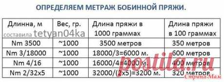 Метраж бобинной пряжи. - Вязание спицами - Страна Мам
