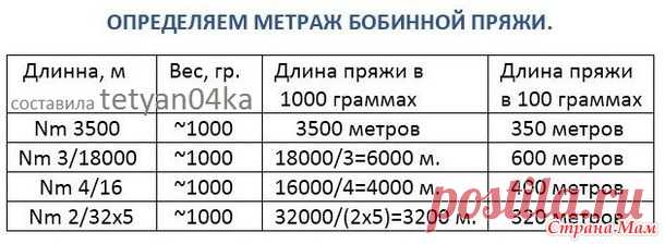 . Метраж бобинной пряжи. - Вязание спицами - Страна Мам