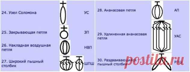 Условные обозначения при вязании крючком.
1. Базовые элементы, которые лежат в основе всех узоров.
2. Петли для «продвинутых».
3. Элементы, которые используются для вывязывания объемных узоров.
4. «Попкорн», «ананасы»… Как много я еще не знала!
5. Выбор нужного размера крючка зависит от толщины и состава нити: чем толще нить, тем большего размера должен быть крючок. 
Хотя это необязательное правило, ведь если вязать изделие из тонких ниток крючком № 3–3,5, узор получится более воздушным, с боль