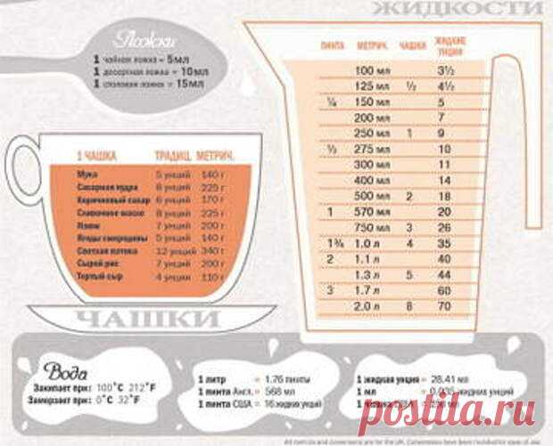Как пересчитать свежие дрожжи в сухие и наоборот 100% свежих дрожжей = 40% активных сухих дрожжей = 33% быстродействующих дрожжей( instant).Другими словами:☺-умножать количество быстродействующих дрожжей на 3 для равного количества свежих.☺-умножать…