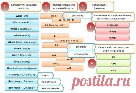 Как строить вопросы