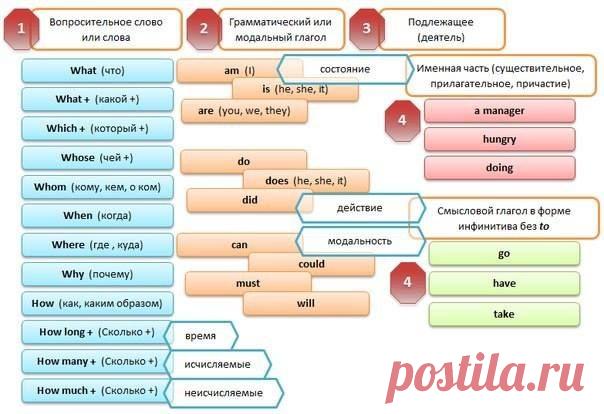 Как строить вопросы