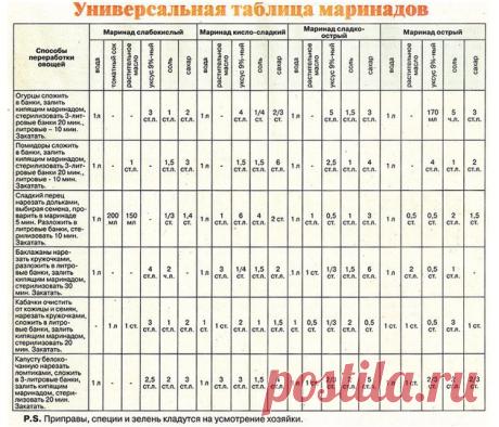 Универсальная таблица маринадов! — Копилочка полезных советов