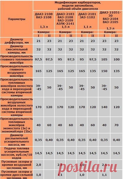 Таблица жиклеров на карбюратор