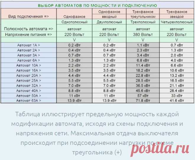 Автоматические выключатели: функции, конструкция, принцип работы, грамотный выбор
#АвтоматическиеВыключатели #Автоматы #Электрика