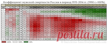 Сколько Ваших одноклассников не дожило до сегодняшнего дня? | Буркина Фасо ЖЖ | Яндекс Дзен