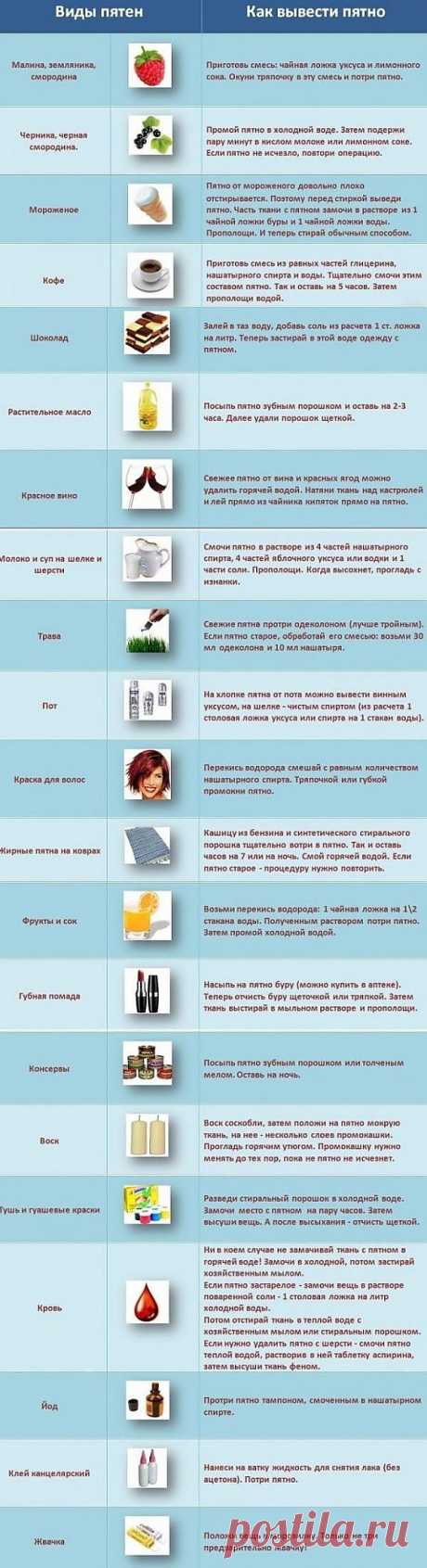 Выводим пятна