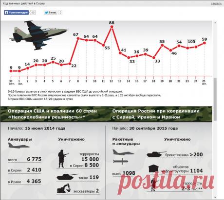  ВЗГЛЯД / Ход военных действий в Сирии