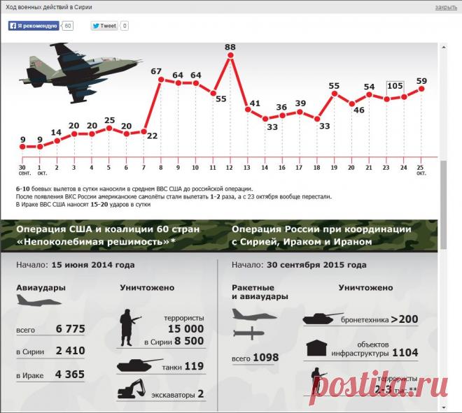  ВЗГЛЯД / Ход военных действий в Сирии