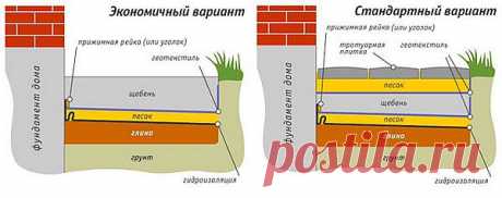 Как сделать отмостку вокруг дома своими руками